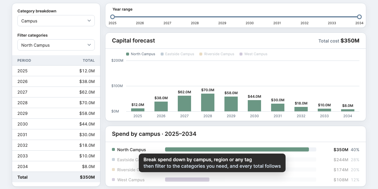 Orion V3.0 — Capital Forecast broken down by campus, then filtered to North Campus